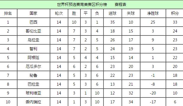 南美球队披荆斩棘，稳固小组赛前两名位置的简单介绍